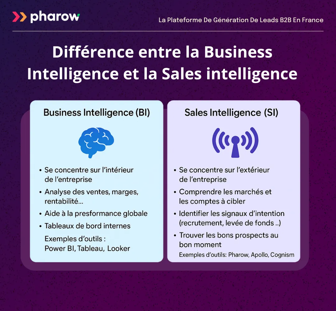 Différence entre la BI et la SI