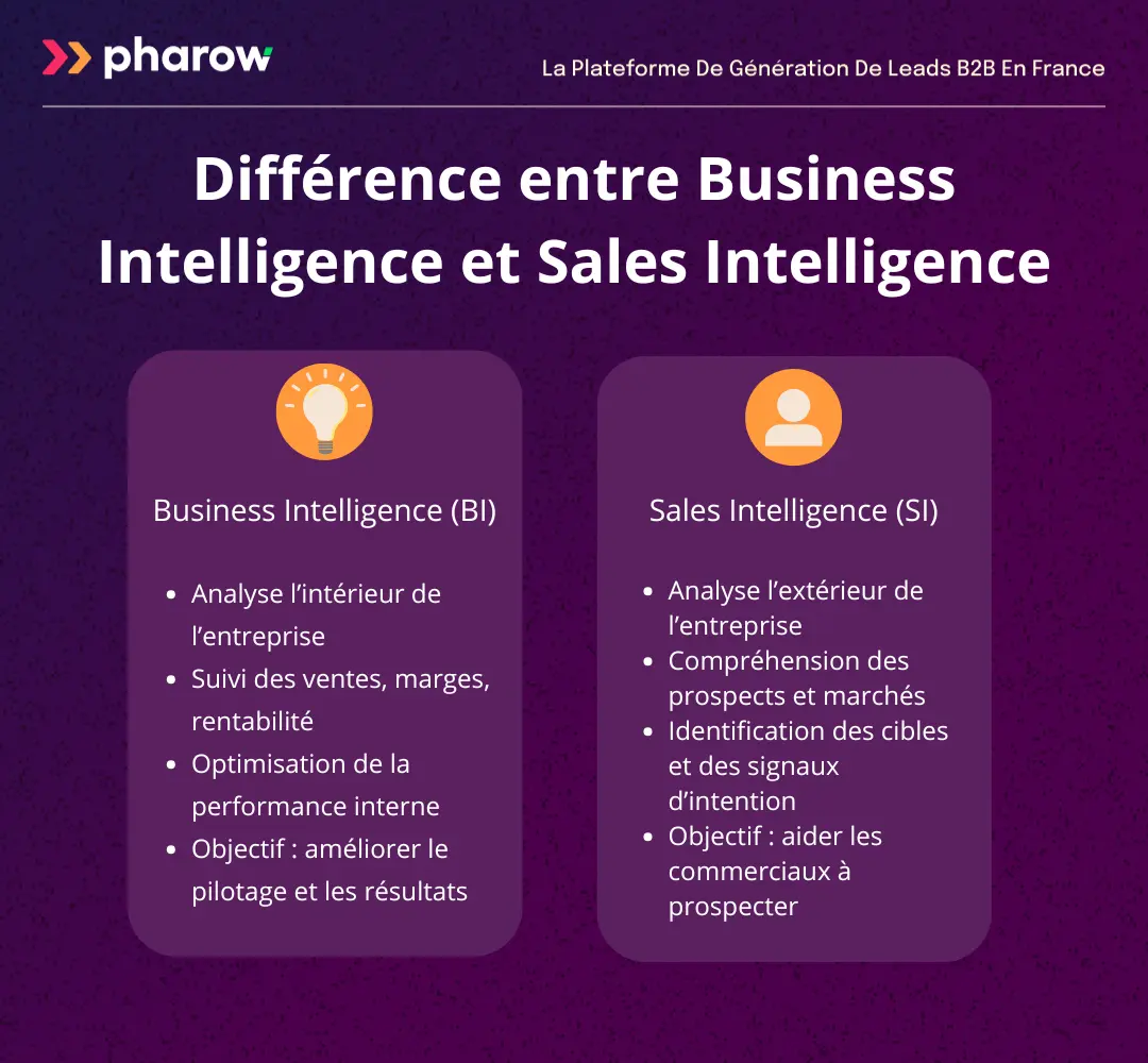Différence entre Business Intelligence et Sales Intelligence