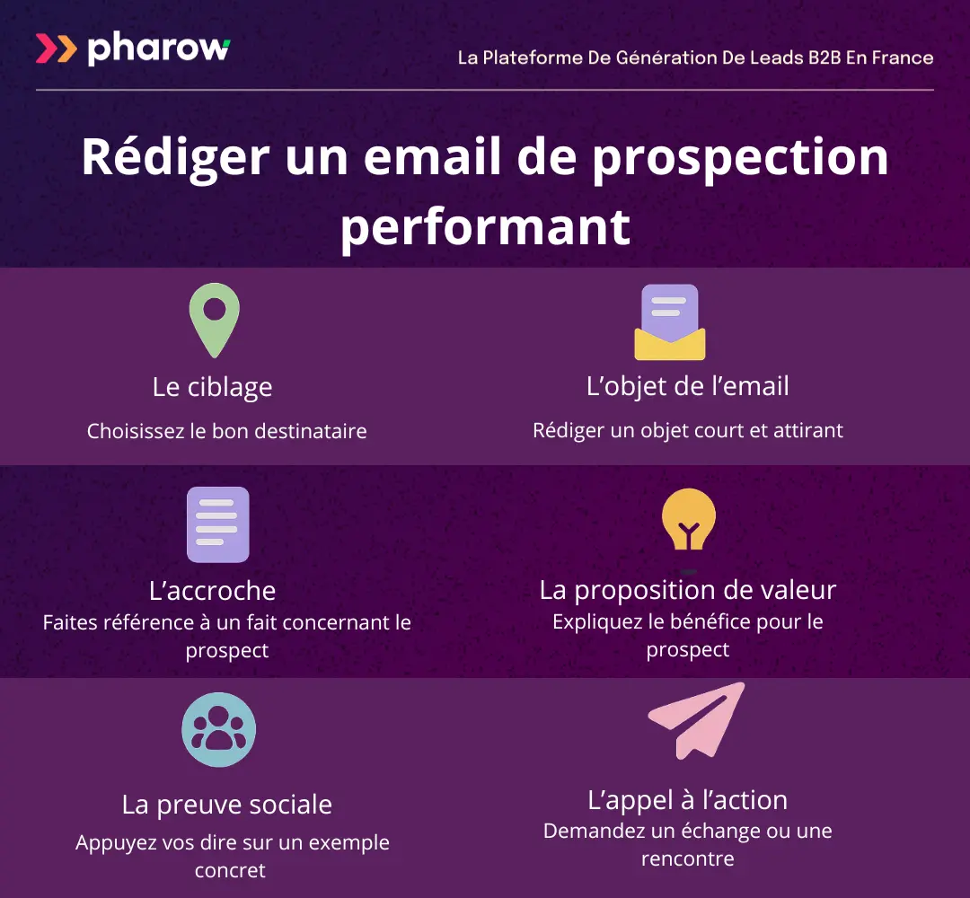 6 étapes à prendre en compte pour rédiger un email de prospection performant