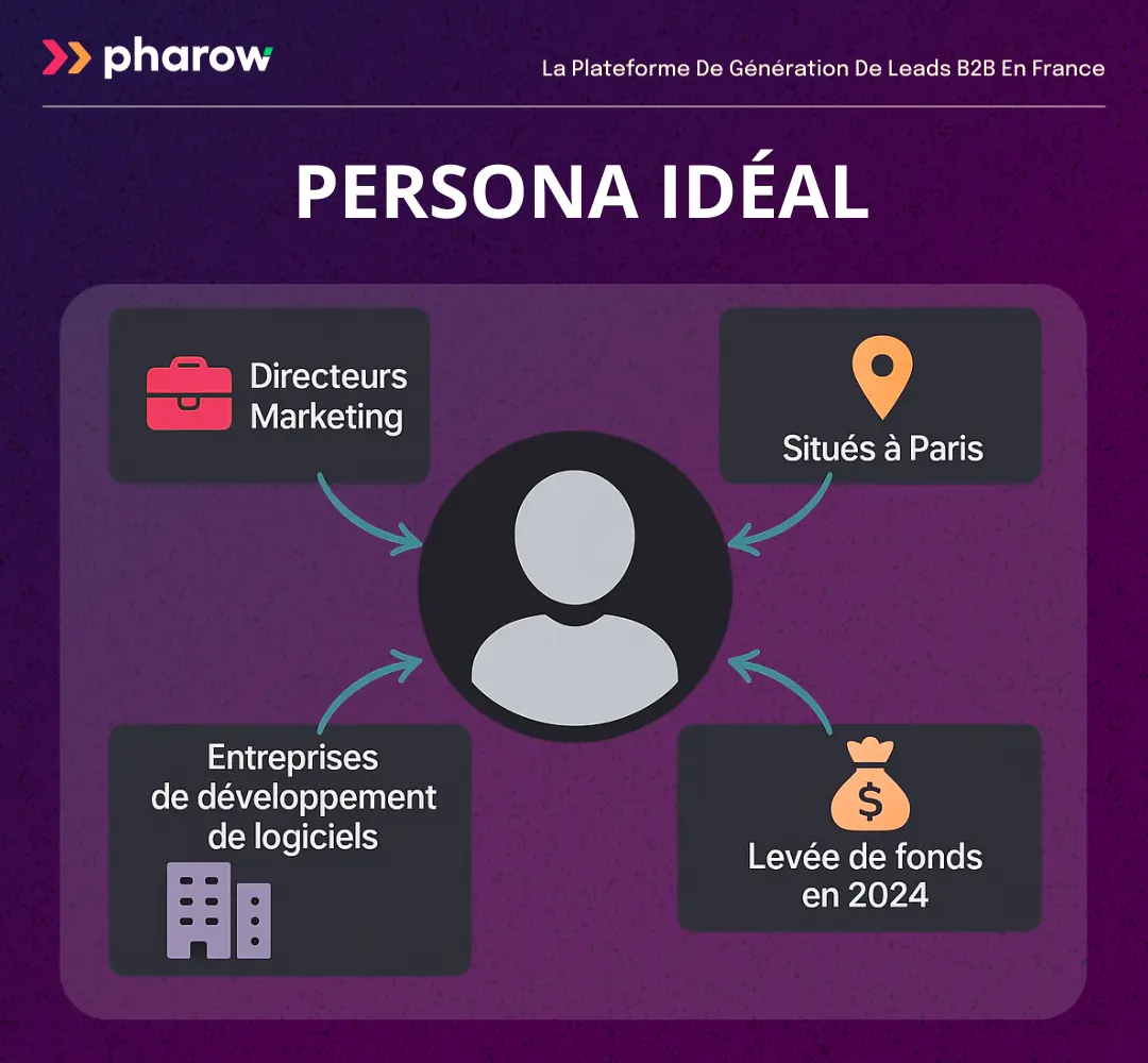 Exemple de persona idéal