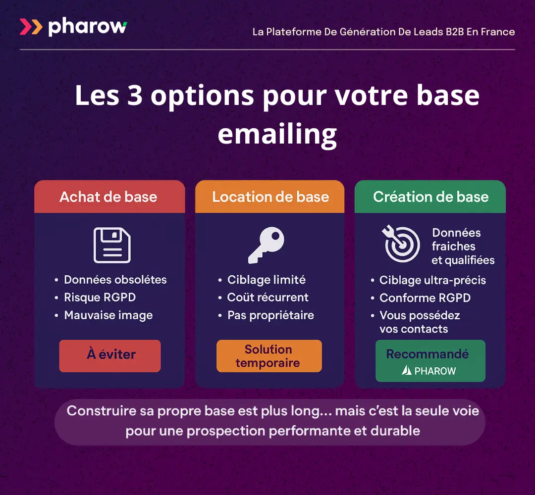 Achat, Location ou Création : quelle base emailing choisir ?
