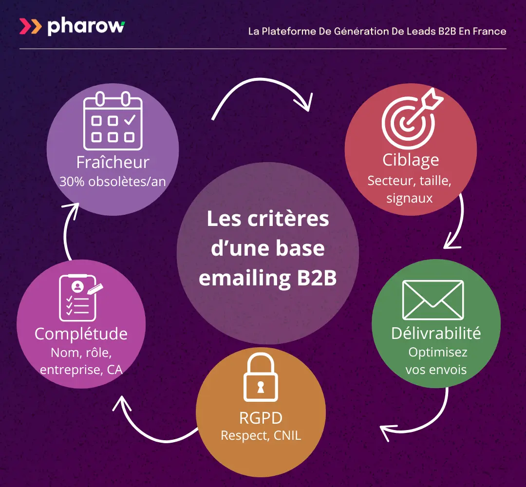 Les 5 critères d’une base de données email B2B