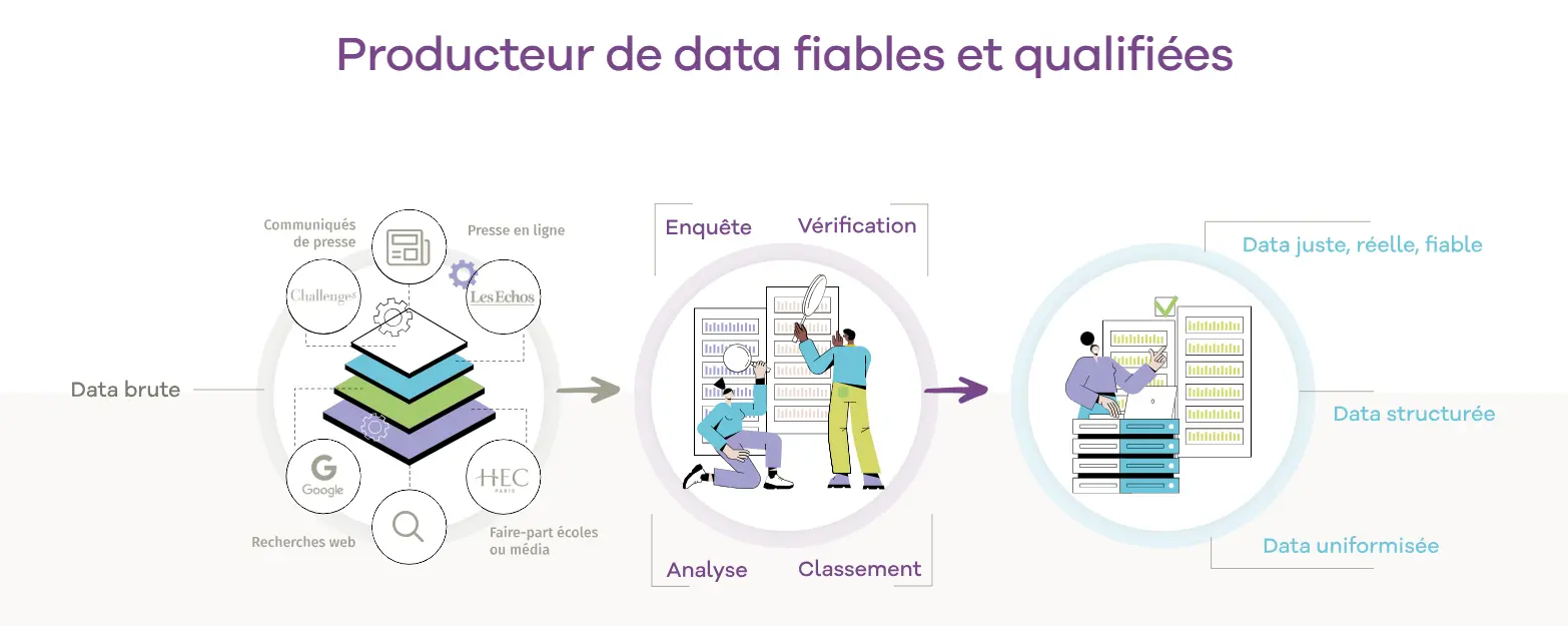 Collecte de données de Nomination