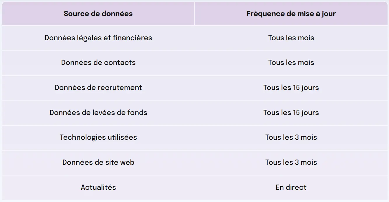 Fréquence mise à jour données Pharow