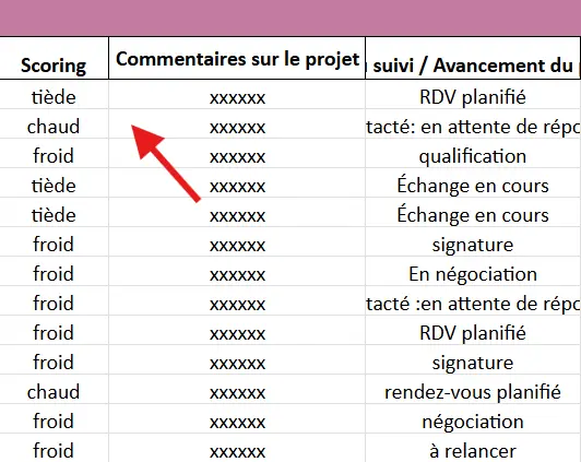Le scoring pour classer les priorités dans le tableau de prospection