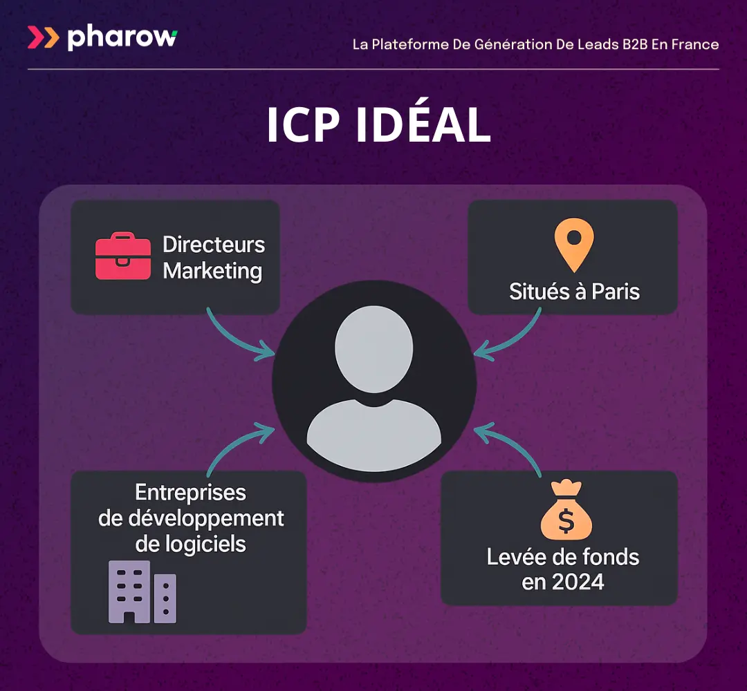 Exemple d'icp idéal