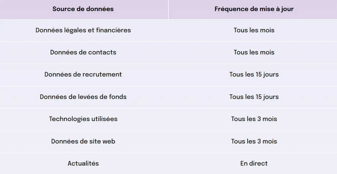 Fréquence de mise à jour données Pharow 