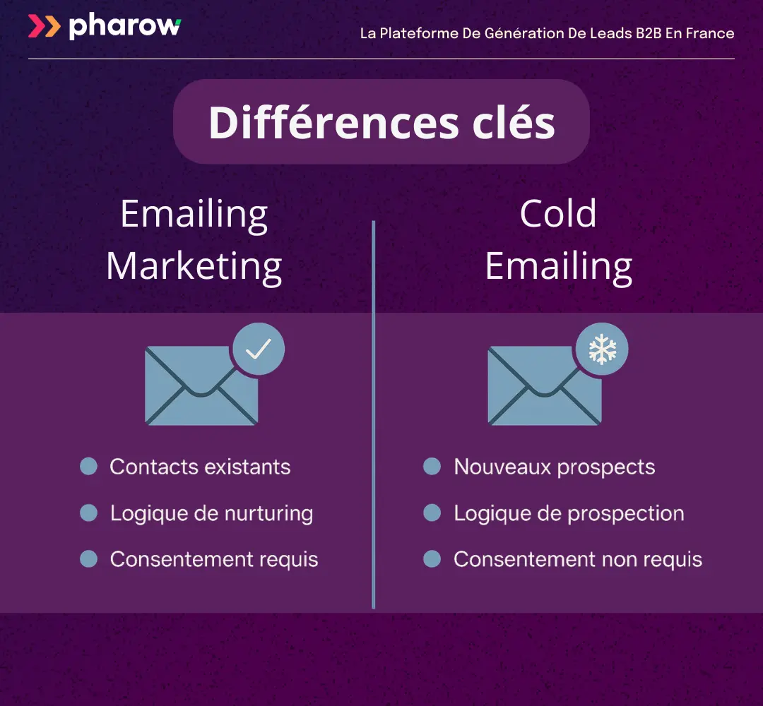 Différences entre l'emailing marketing et le cold emailing 