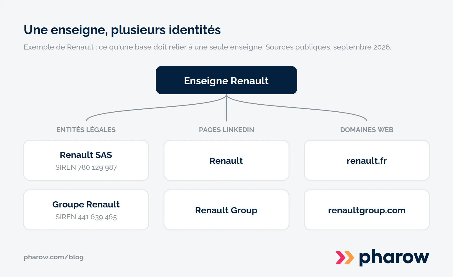 Schéma reliant l'enseigne Renault à ses deux entités légales, ses deux pages LinkedIn et ses deux domaines web.