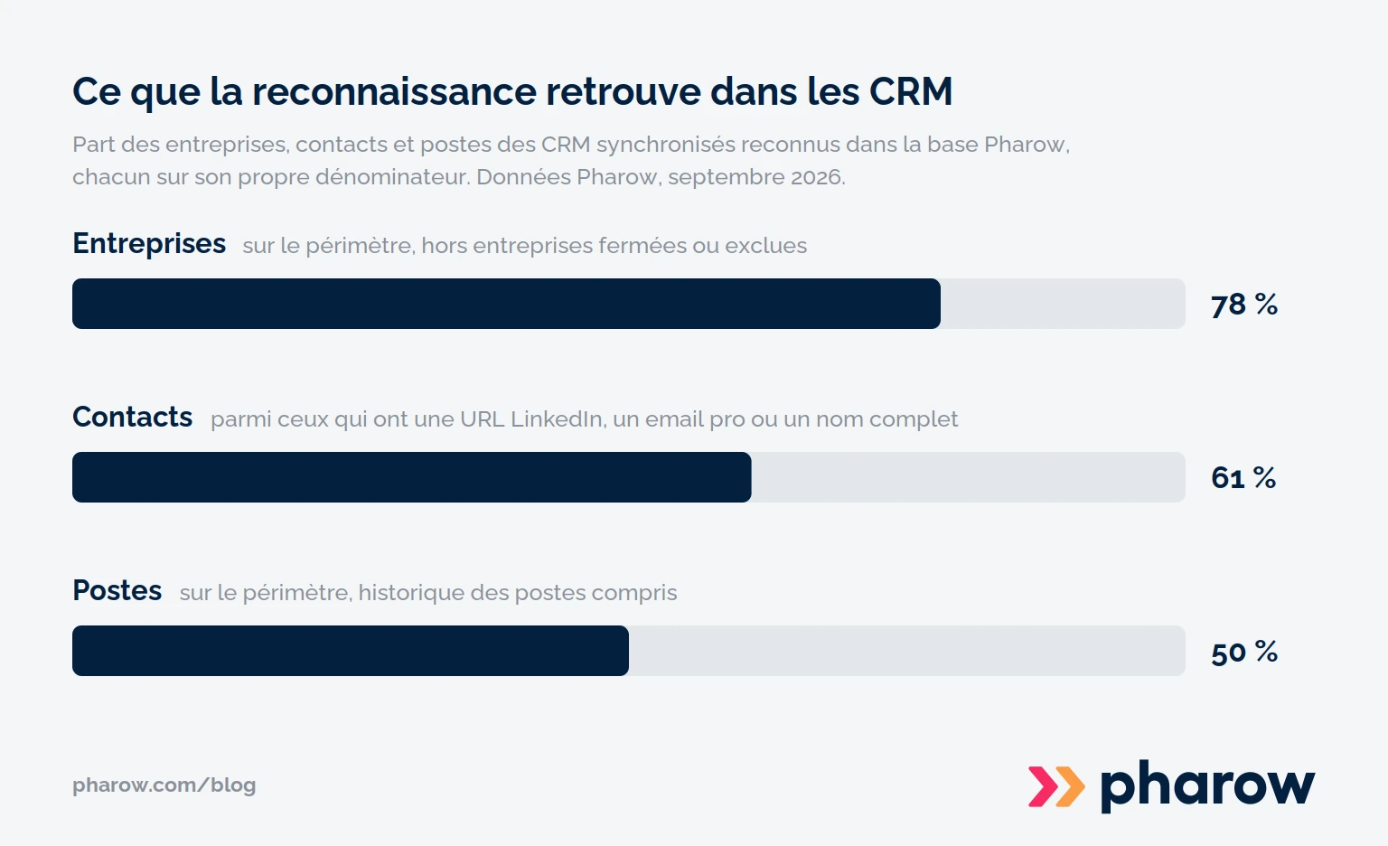 Trois barres montrant la part reconnue des entreprises, des contacts et des postes des CRM synchronisés, chacune calculée sur son propre dénominateur.