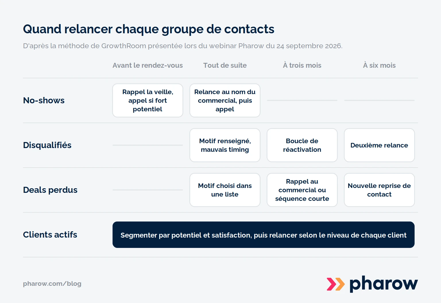 Grille indiquant quand relancer les no-shows, les leads disqualifiés, les deals perdus et les clients actifs, de la veille du rendez-vous jusqu'à six mois.