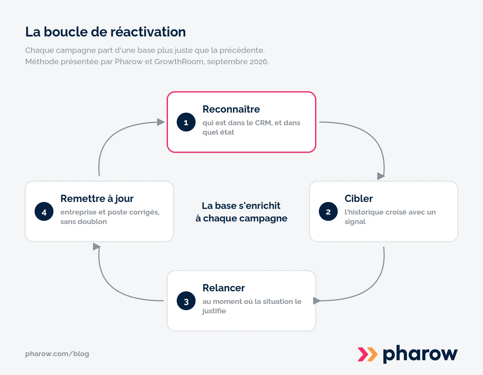 Boucle en quatre étapes, reconnaître, cibler, relancer et remettre à jour, qui revient à son point de départ avec une base plus juste.