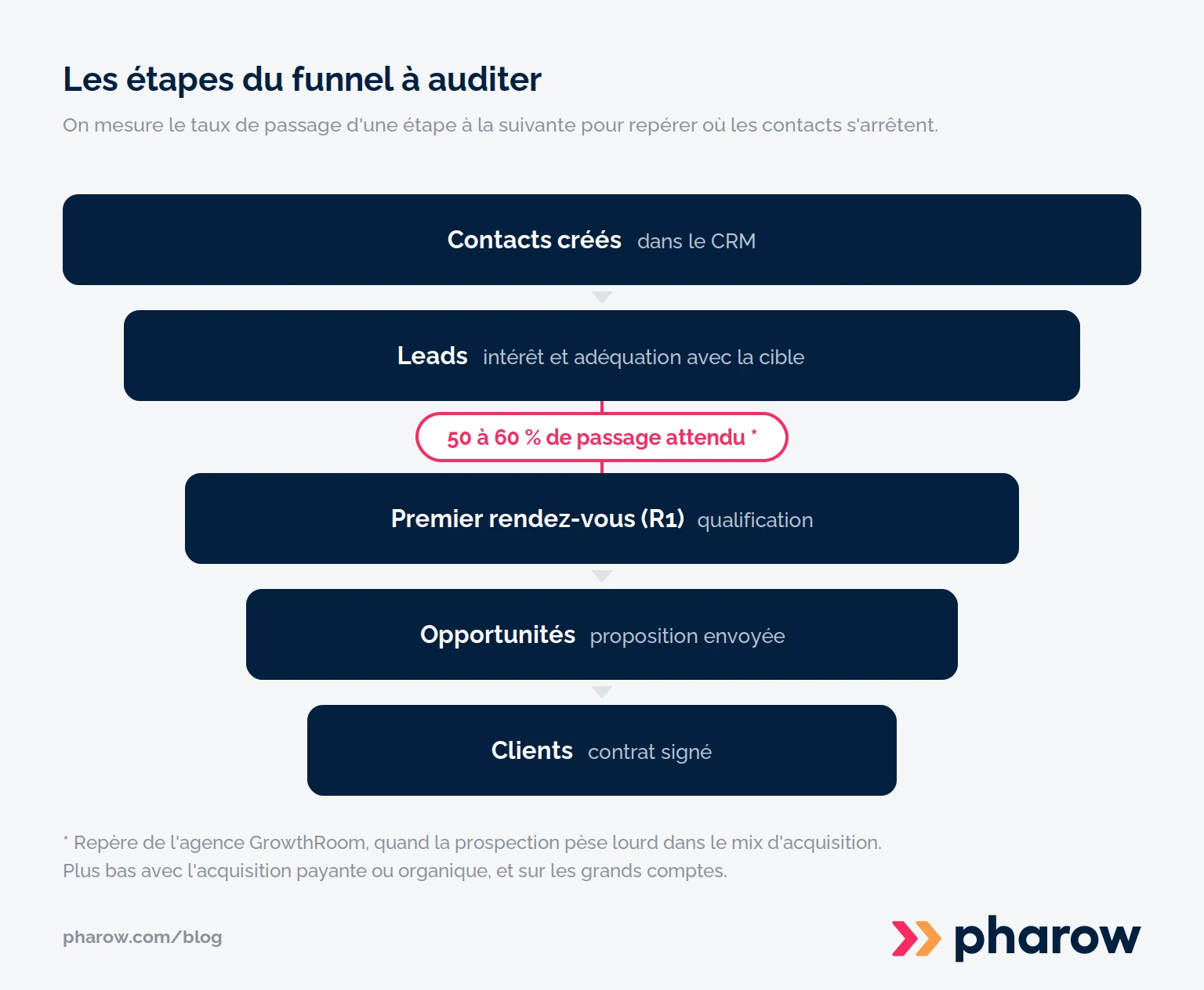 Entonnoir en cinq étapes, des contacts créés aux clients, avec le repère de GrowthRoom de 50 à 60 % de passage attendu entre lead et premier rendez-vous.