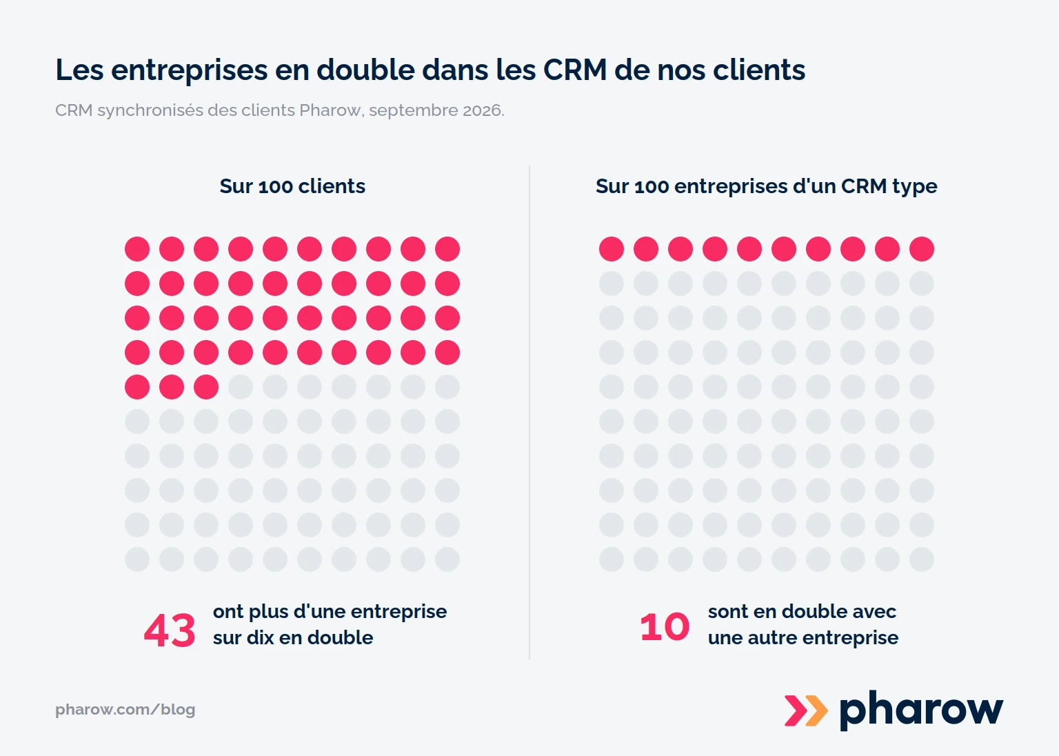 Deux grilles de cent points. Sur 100 clients Pharow, 43 ont plus d'une entreprise sur dix en double dans leur CRM ; sur 100 entreprises d'un CRM type, 10 sont en double avec une autre.