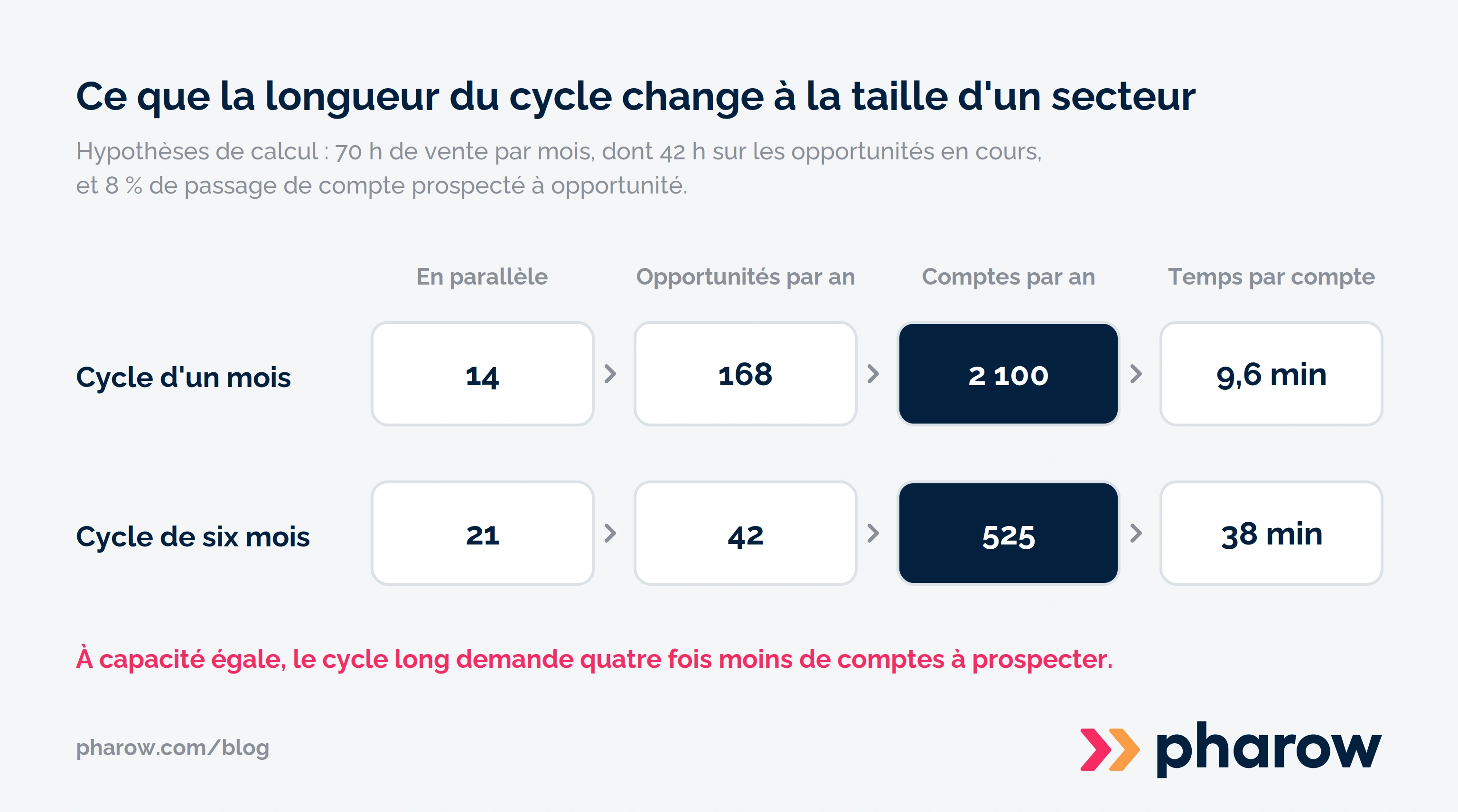Deux lignes d'étapes comparent un cycle de vente d'un mois et un cycle de six mois : 14 et 21 opportunités en parallèle, 168 et 42 par an, 2 100 et 525 comptes à prospecter, 9,6 et 38 minutes par compte.