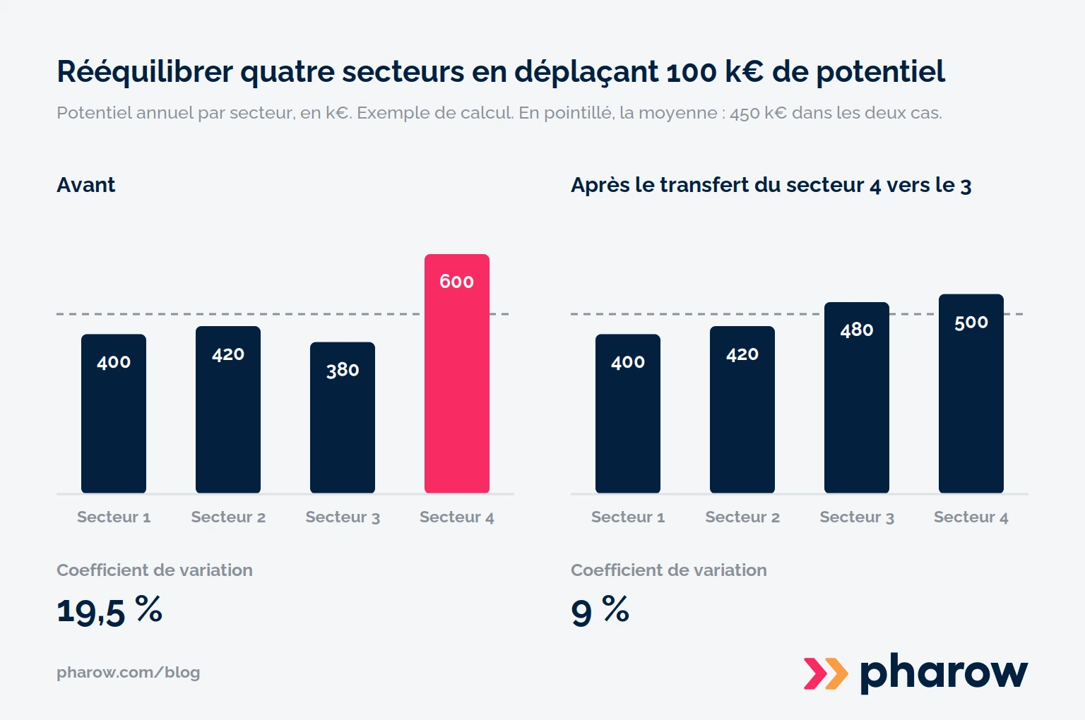 Deux graphiques en barres montrent quatre secteurs avant et après un transfert de 100 k€ de potentiel du secteur 4 vers le secteur 3, avec un coefficient de variation qui passe de 19,5 % à 9 %.