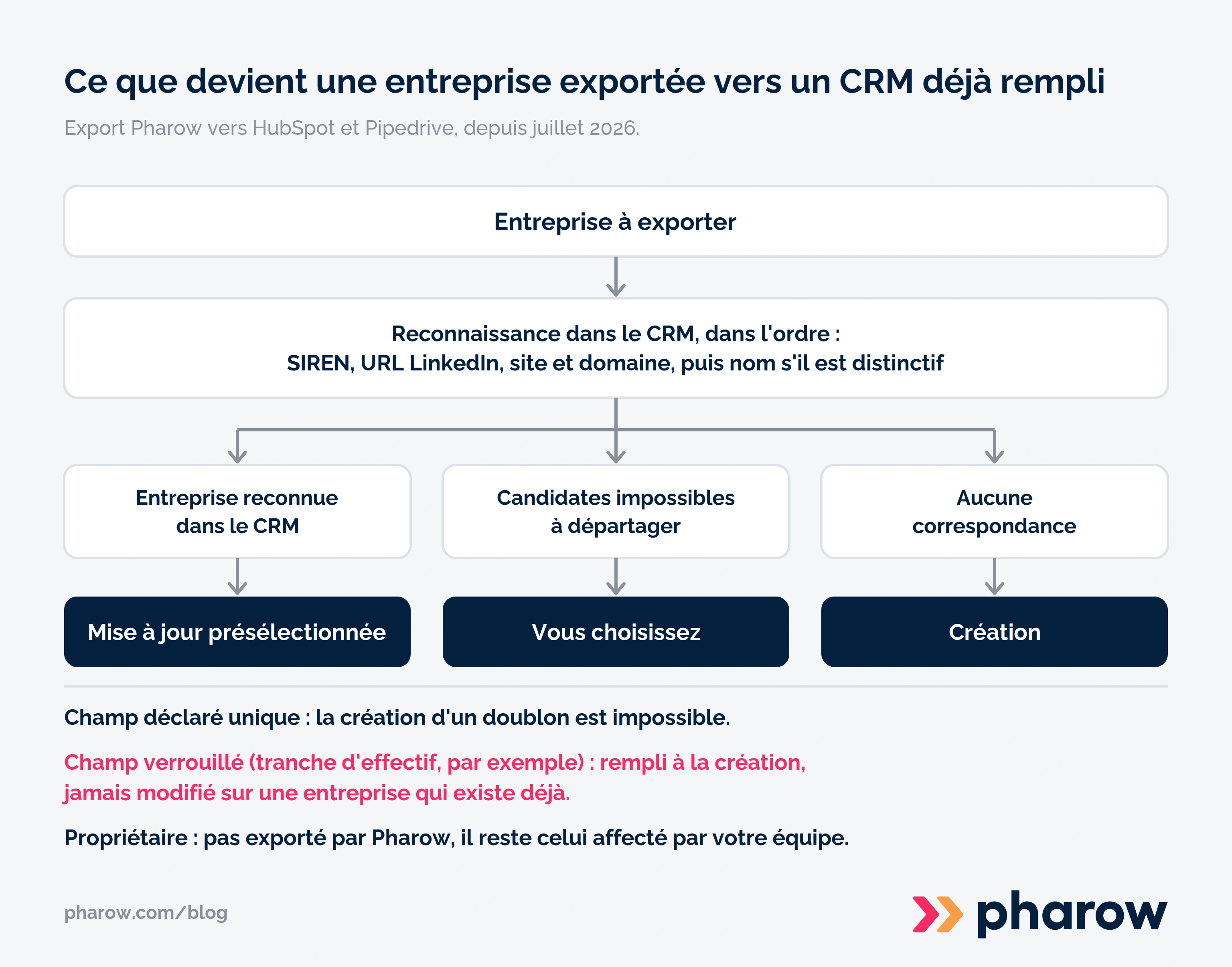 Schéma du parcours d'une entreprise exportée vers HubSpot ou Pipedrive : reconnaissance dans le CRM, puis mise à jour présélectionnée, choix laissé à l'utilisateur quand plusieurs candidates sont impossibles à départager, ou création, avec les règles du champ unique, du champ verrouillé et du propriétaire.