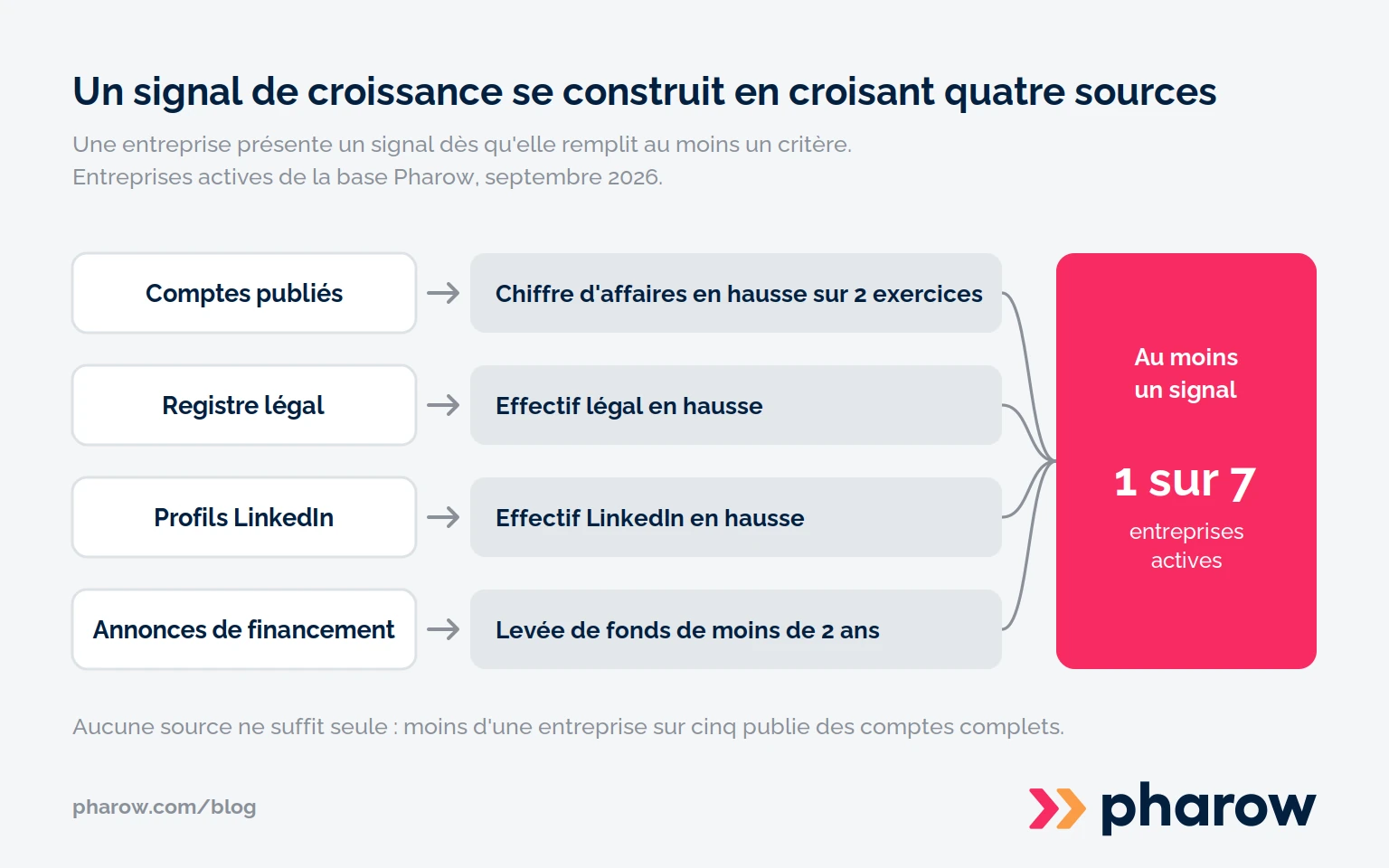 Schéma reliant quatre sources, comptes publiés, registre légal, profils LinkedIn et annonces de financement, à quatre critères de croissance qui convergent vers un seul signal, présent chez une entreprise active sur sept.