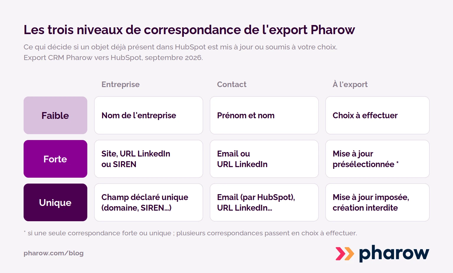 Tableau des trois niveaux de correspondance de l'export Pharow : faible sur le nom, forte sur le site, l'URL LinkedIn, le SIREN ou l'email, unique sur un champ déclaré unique, avec l'effet de chacun à l'export.