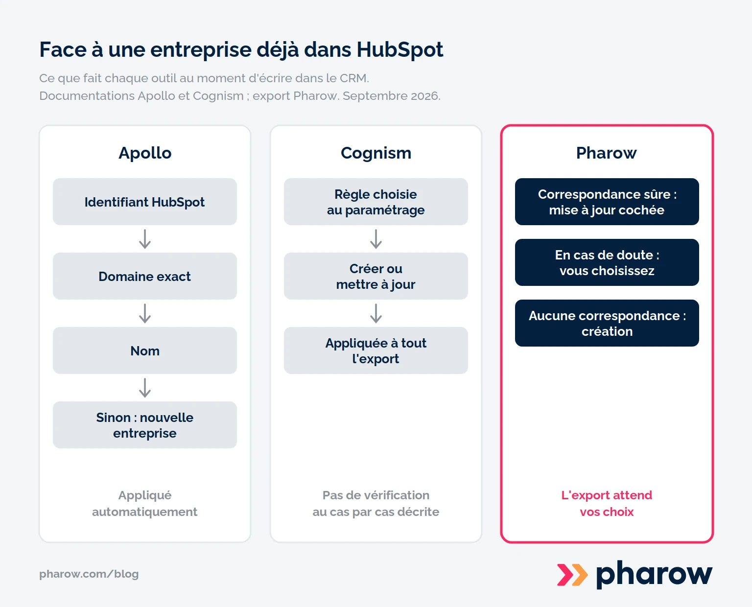 Trois colonnes comparant ce que font Apollo, Cognism et Pharow face à une entreprise déjà présente dans HubSpot : rapprochement automatique par identifiant, domaine puis nom chez Apollo, règle fixée au paramétrage chez Cognism, vérification une par une chez Pharow.