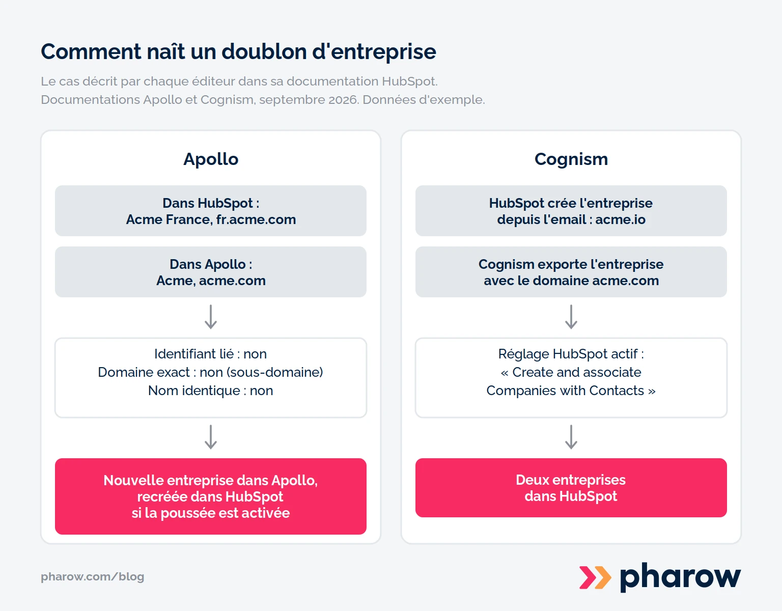 Deux schémas montrant comment naît un doublon d'entreprise : chez Apollo, un sous-domaine et un nom différents donnent une nouvelle entreprise ; chez Cognism, une entreprise créée par HubSpot depuis acme.io et une autre exportée avec acme.com donnent deux entreprises.