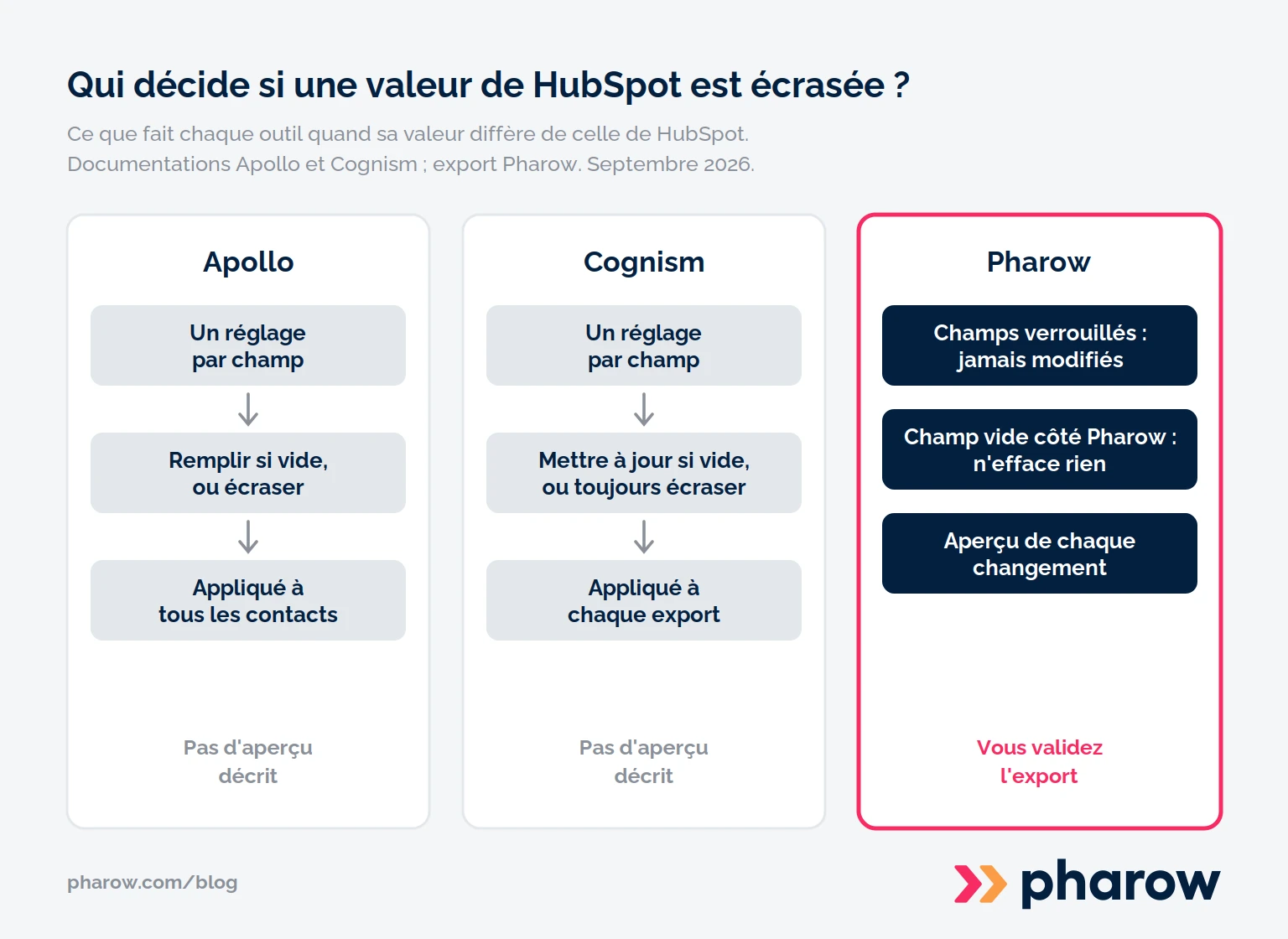 Trois colonnes comparant qui décide si une valeur de HubSpot est écrasée : un réglage par champ appliqué à tous les contacts chez Apollo et à chaque export chez Cognism, des champs verrouillés et un aperçu de chaque changement chez Pharow.