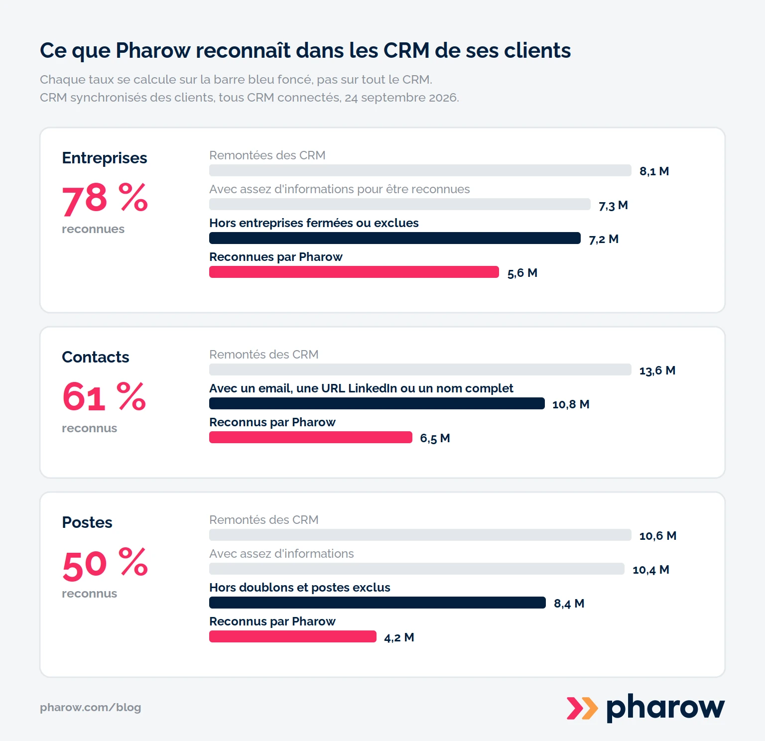 Trois entonnoirs montrant comment se calculent les taux de reconnaissance de Pharow : 78 % des entreprises, 61 % des contacts et 50 % des postes, chacun rapporté à la base qui a assez d'informations pour être reconnue.