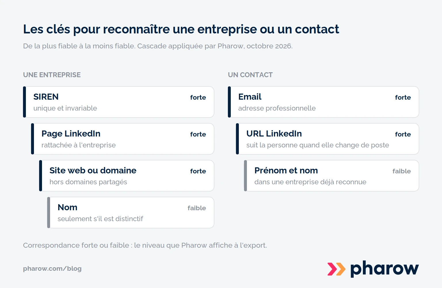 Deux cascades de clés pour reconnaître une entreprise (SIREN, page LinkedIn, site web, nom) et un contact (email, URL LinkedIn, prénom et nom), avec leur niveau de correspondance, forte ou faible.