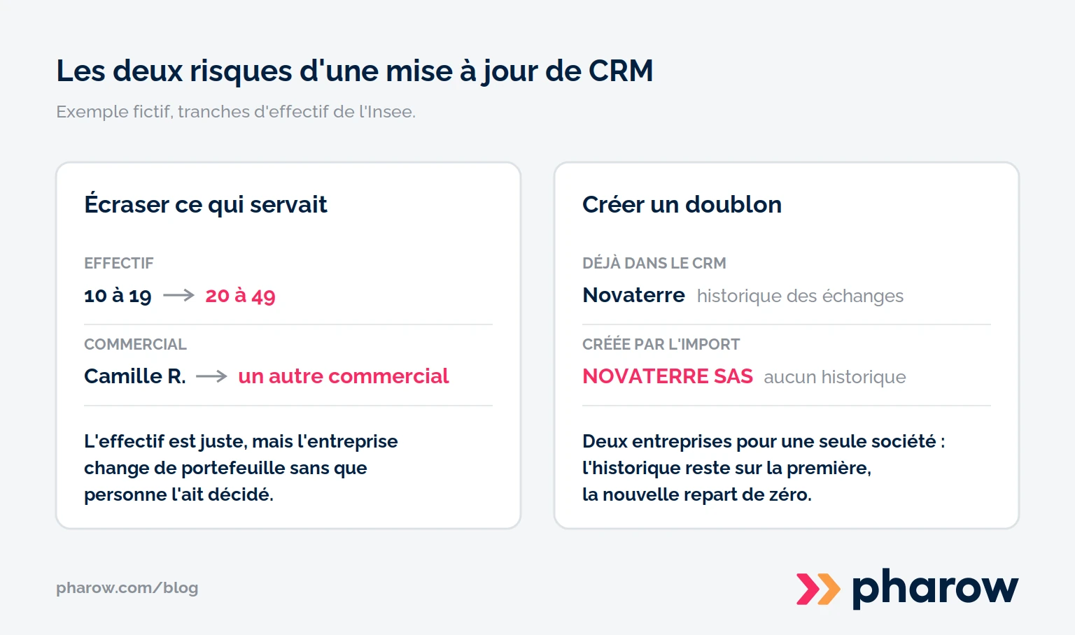 Deux exemples fictifs : un effectif mis à jour qui fait changer l'entreprise de commercial, et une entreprise recréée en double sans son historique.