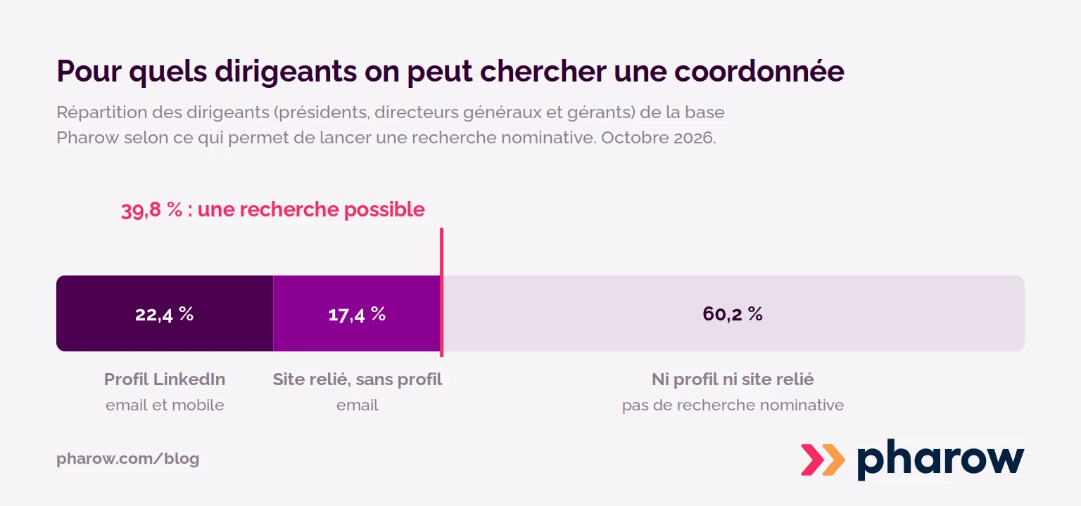 Barre de répartition des dirigeants de la base Pharow : 22,4 % ont un profil LinkedIn, 17,4 % n'en ont pas mais dirigent une entreprise reliée à son site, et 60,2 % n'ont ni l'un ni l'autre, soit 39,8 % pour lesquels une recherche de coordonnée est possible.
