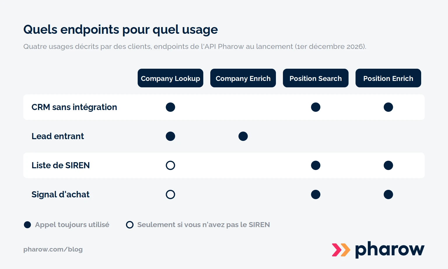 Tableau croisant quatre usages de l'API Pharow et quatre endpoints. Un CRM sans intégration utilise Company Lookup, Position Search et Position Enrich. Un lead entrant utilise Company Lookup et Company Enrich. Une liste de SIREN et un signal d'achat utilisent Position Search et Position Enrich, avec Company Lookup seulement si le SIREN manque.