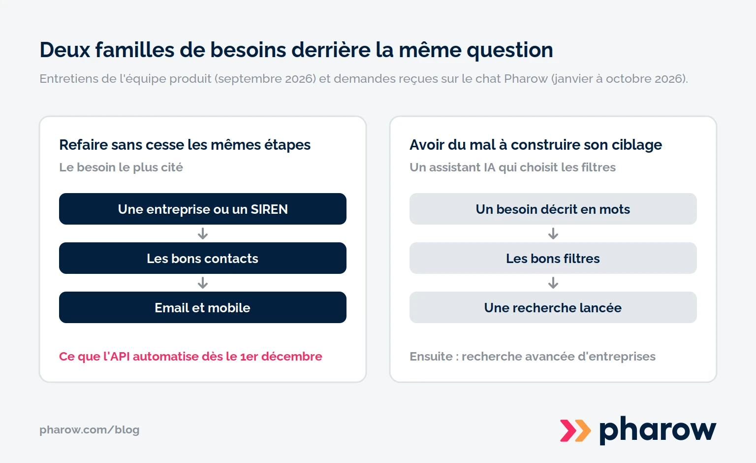Deux familles de besoins exprimées par les clients Pharow. La première, la plus citée, consiste à refaire sans cesse les mêmes étapes : d'une entreprise ou d'un SIREN aux bons contacts, puis à leur email et leur mobile ; l'API l'automatise dès le 1er décembre. La seconde consiste à construire son ciblage avec un assistant IA qui choisit les filtres ; elle viendra ensuite avec la recherche avancée d'entreprises.