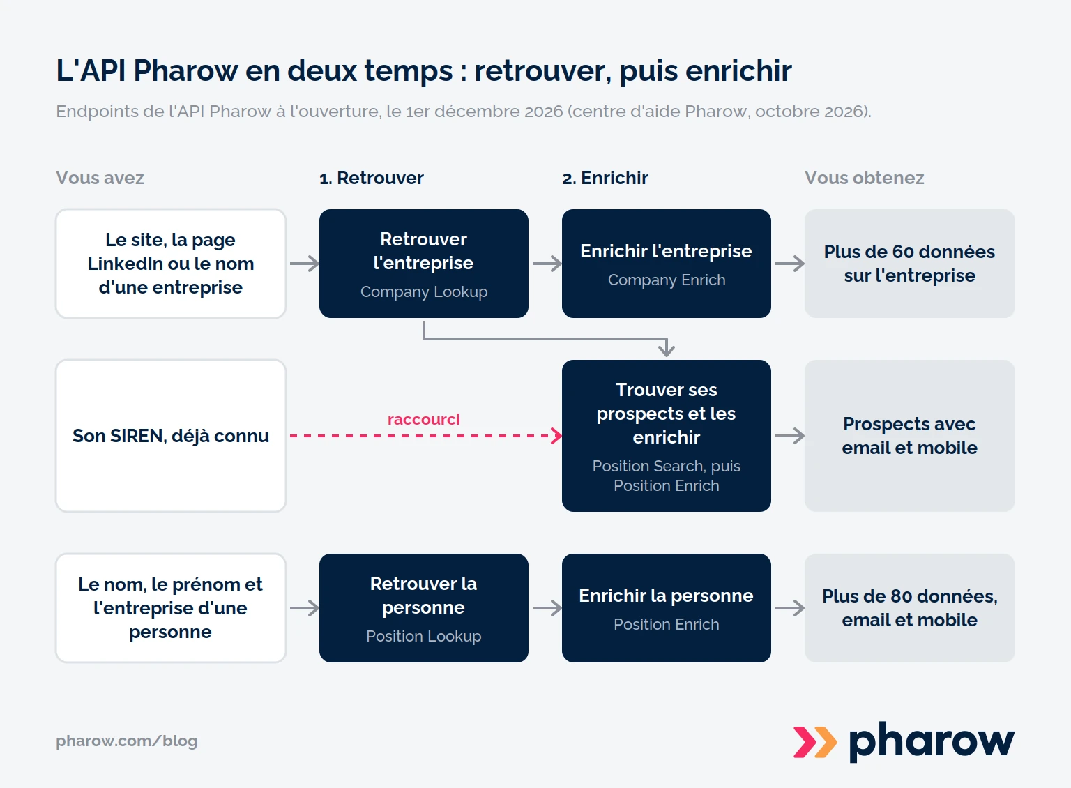 L'API Pharow fonctionne en deux temps. D'abord retrouver : le site, la page LinkedIn ou le nom d'une entreprise passe par Company Lookup, et le nom d'une personne par Position Lookup. Ensuite enrichir : Company Enrich renvoie plus de 60 données sur l'entreprise, Position Search puis Position Enrich renvoient les prospects avec email et mobile. Avec un SIREN déjà connu, on passe directement à la deuxième étape.