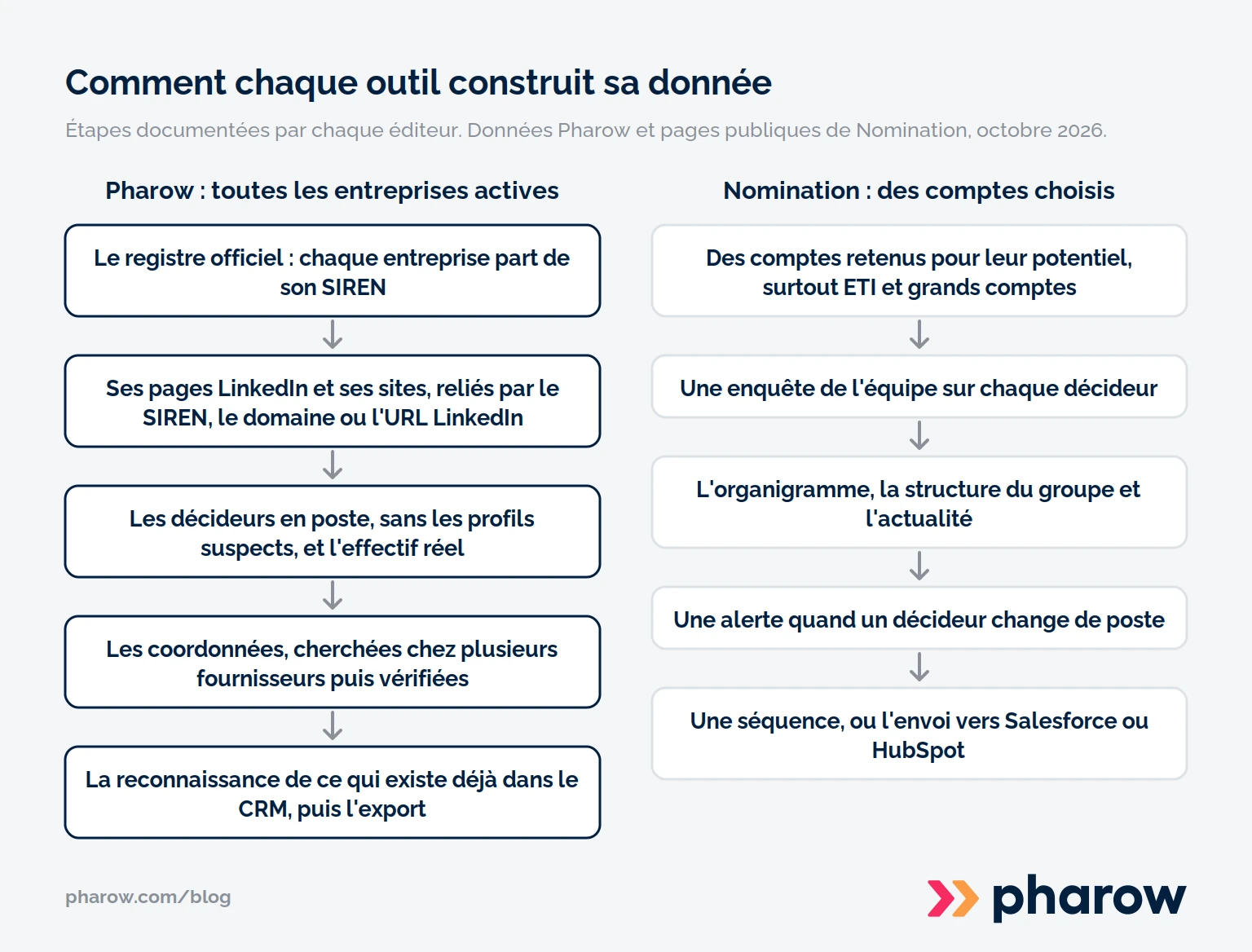Deux chaînes côte à côte : Pharow part du registre de chaque entreprise, retrouve ses pages LinkedIn et ses sites, puis trouve décideurs et coordonnées avant l'export ; Nomination part de comptes choisis que son équipe vérifie à la main.