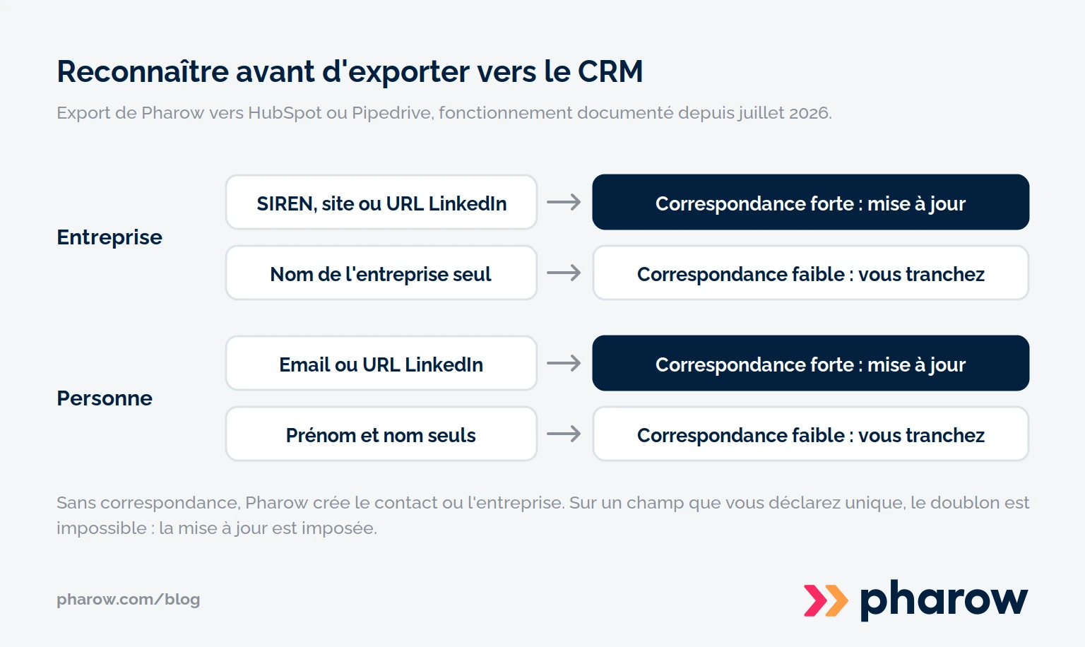 Les informations sur lesquelles Pharow reconnaît une entreprise ou une personne déjà présente dans HubSpot ou Pipedrive : SIREN, site, URL LinkedIn ou email donnent une mise à jour, le nom seul laisse l'utilisateur trancher.