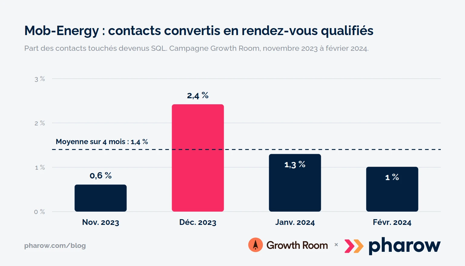 Taux de conversion mensuel des contacts en rendez-vous qualifiés pour Mob-Energy, de 0,6 % en novembre 2023 à 2,4 % en décembre, pour une moyenne de 1,4 % sur quatre mois.