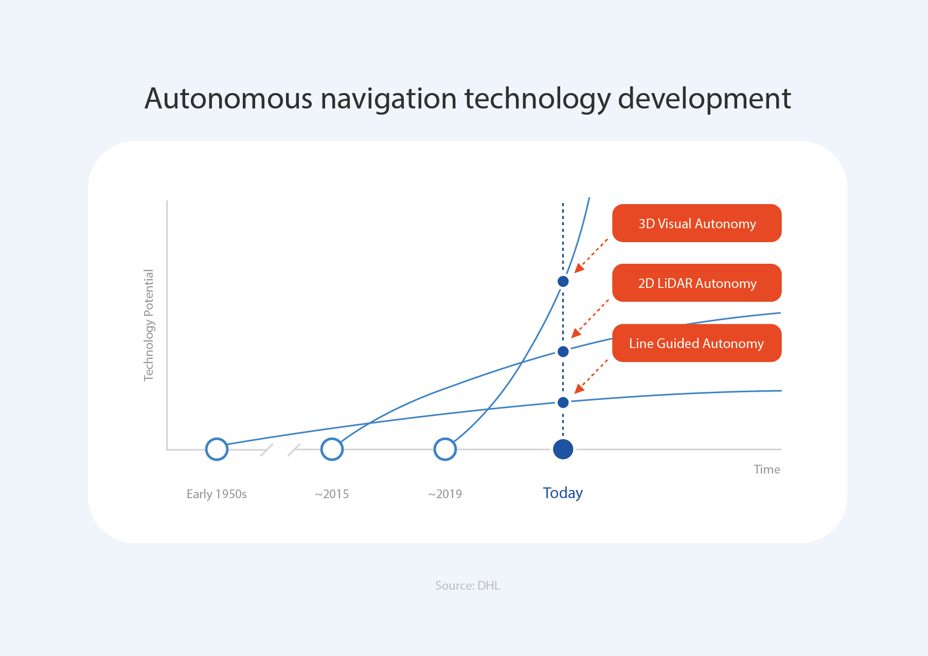 Graph depicting the status of development of autonomous navigation technologies