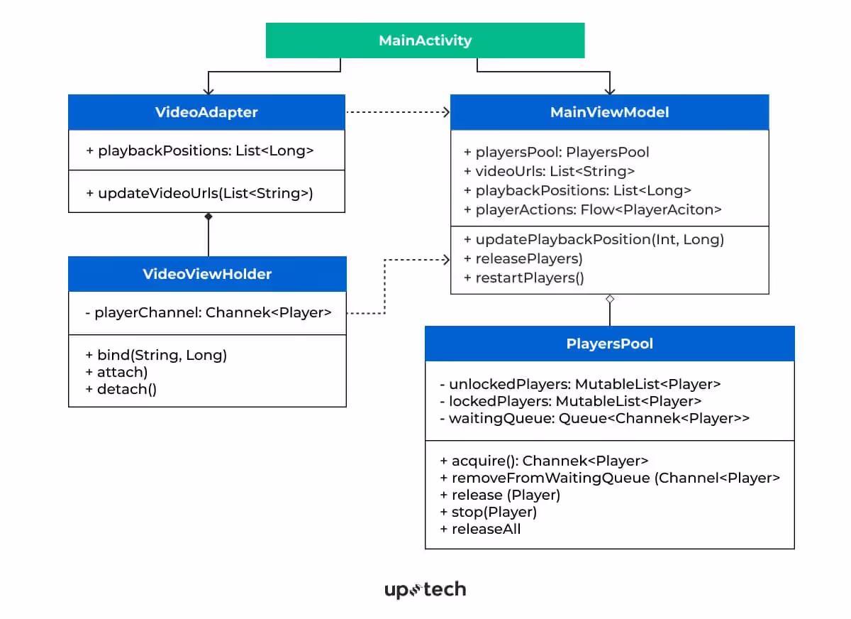 How to Play Multiple Videos Using the RecyclerView and ExoPlayer