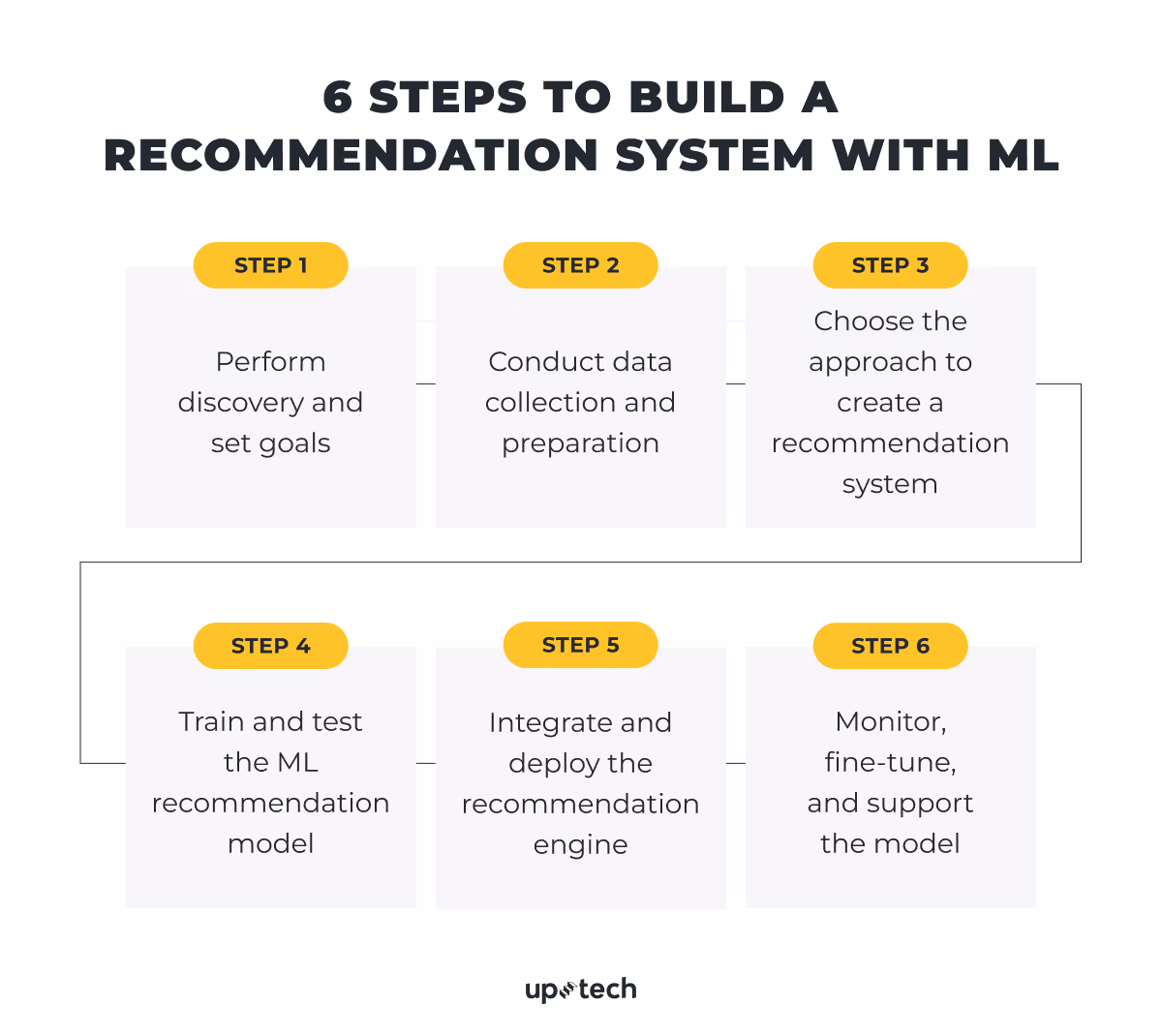 How to build a recommendation system using ML