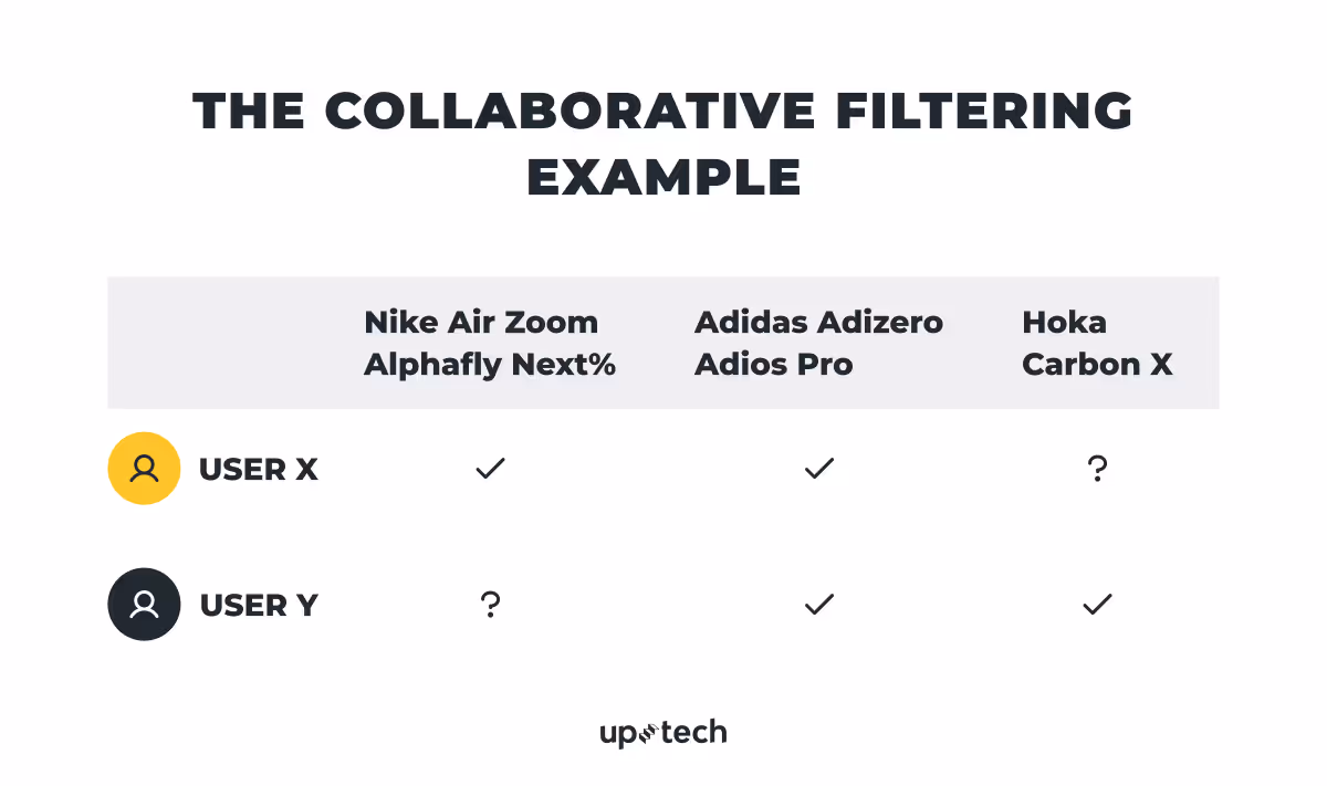 collaborative filtering recommender systems