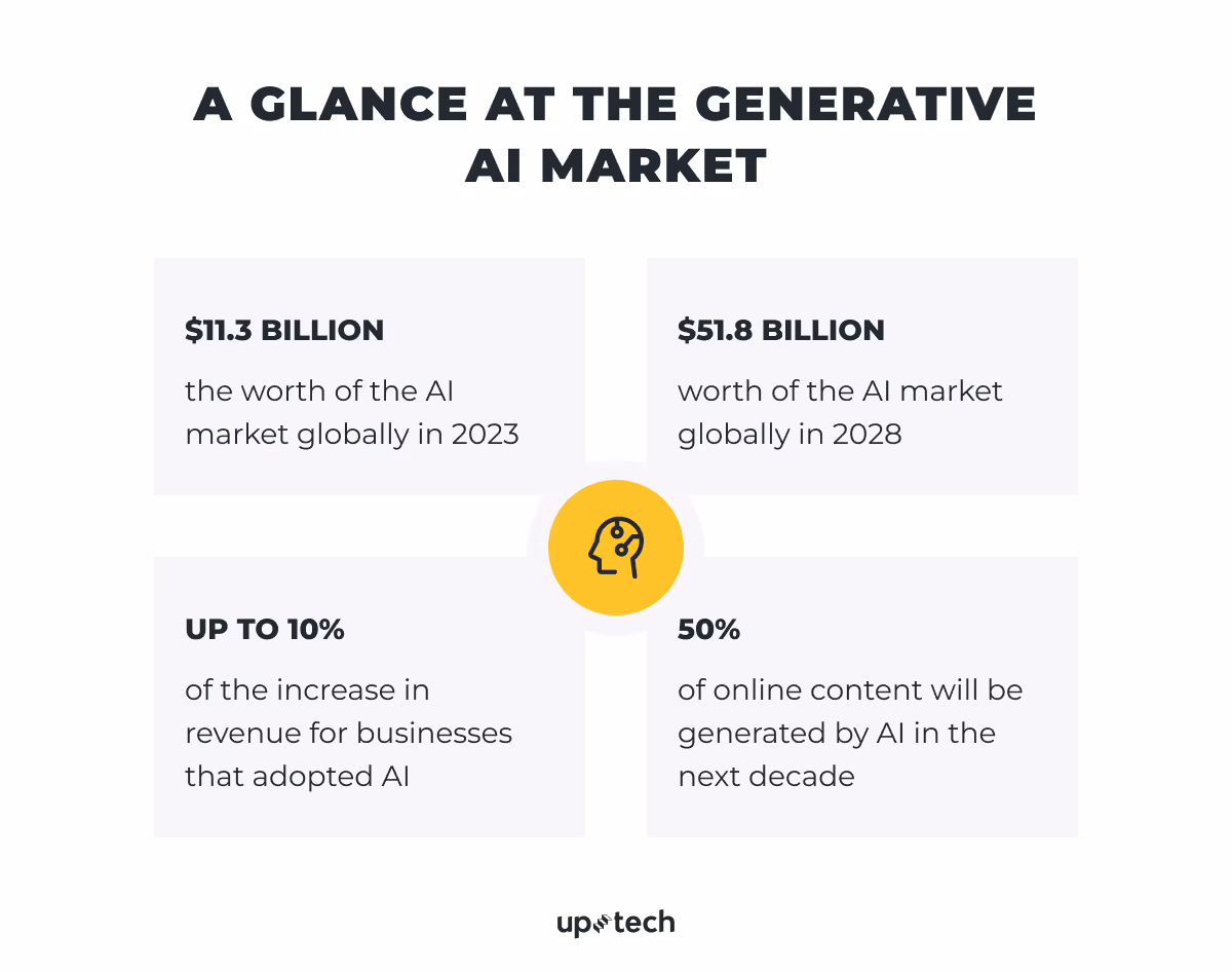 Generative AI market
