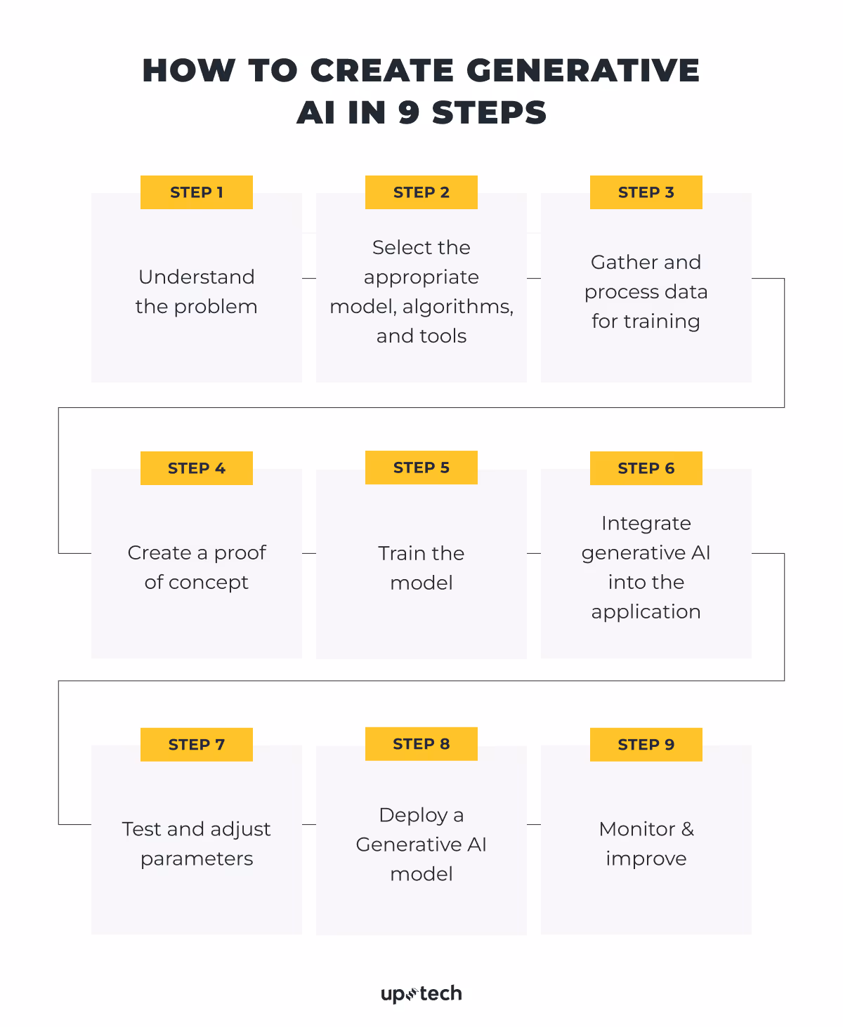 How to create generative AI in 9 steps