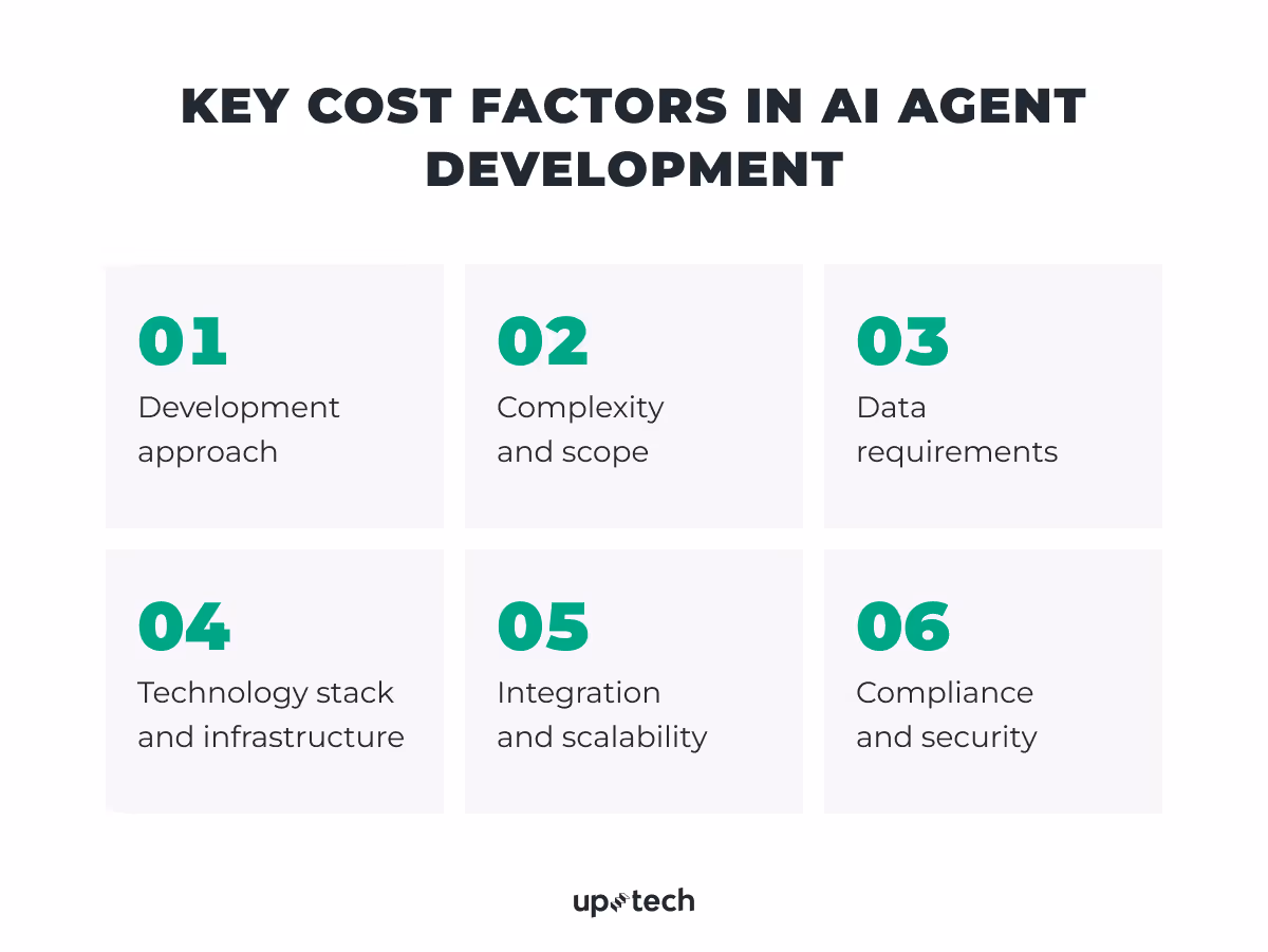 Key cost factors in AI agent development