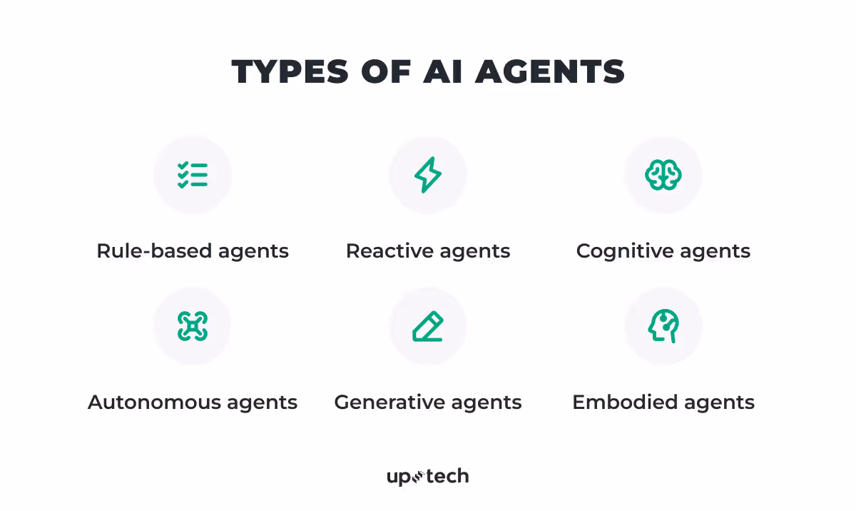 Types of AI agents