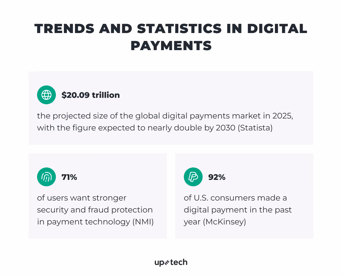 Interesting statistics to create an online payement system for a website