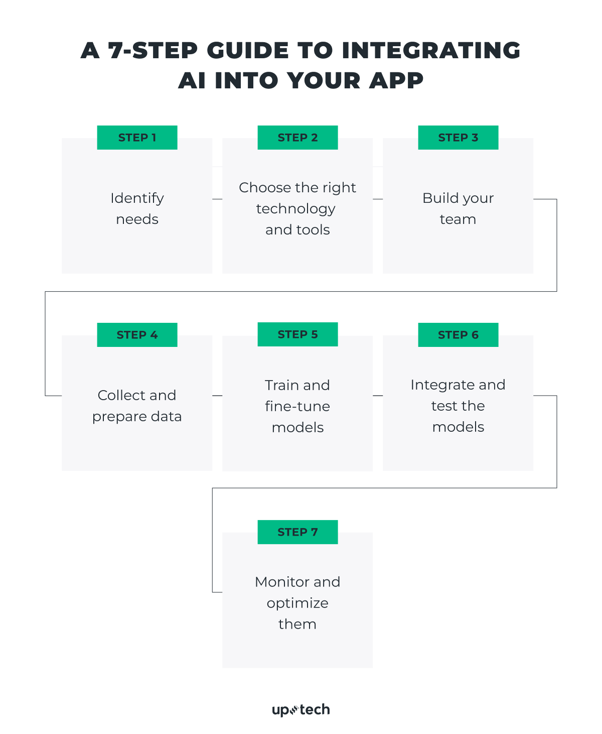 How to Integrate AI into Your App