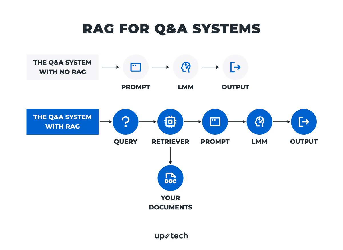 rag application for Q&A system