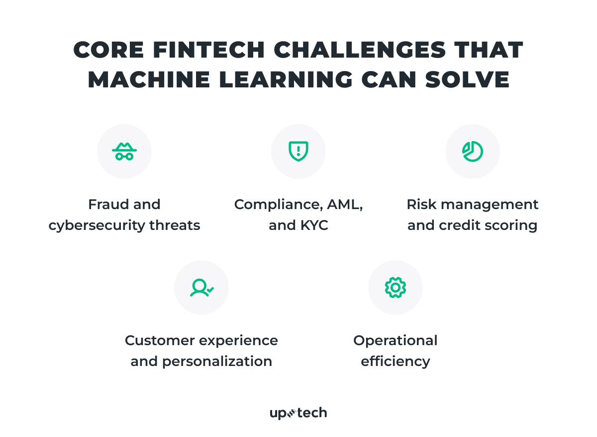 Fintech challenges machine learning can solve