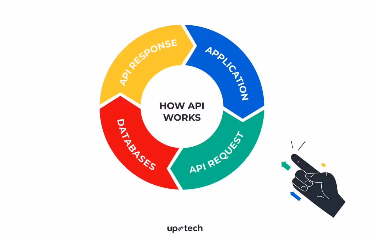how api works