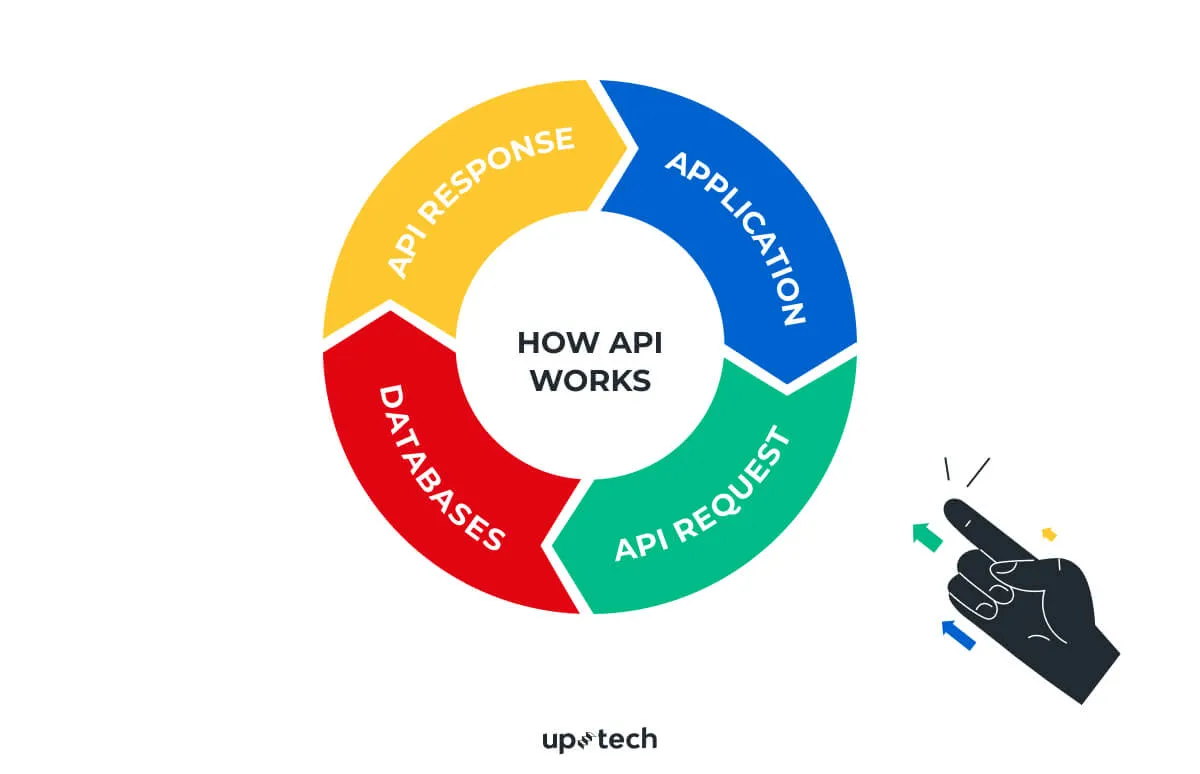 how api works